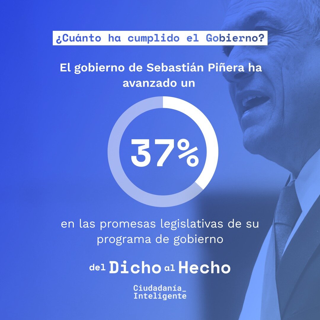 El Gobierno de Sebastián Piñera avanzó 3% de las promesas de su programa en el 2020