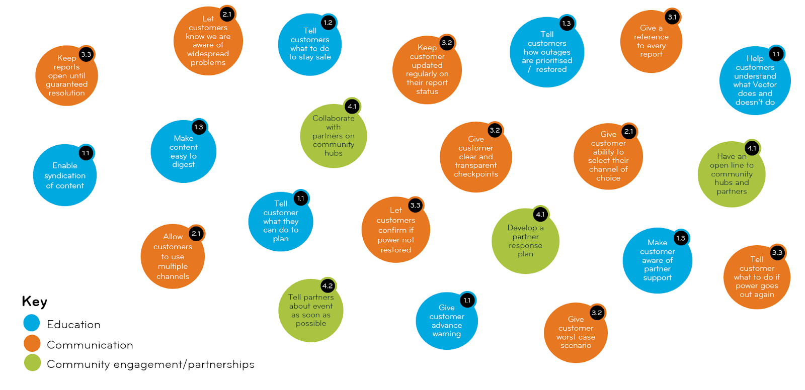 Guiding principles sourced from user research