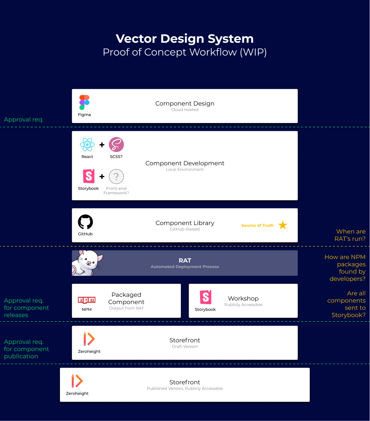 Vector Design System — POC Workflow Diagram.png