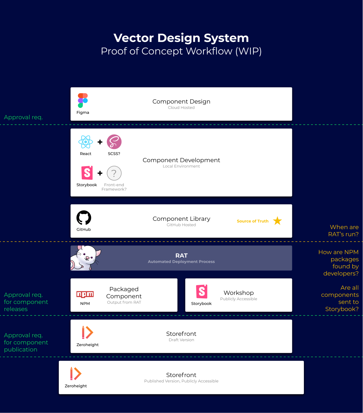 A system to scale the Vector brand