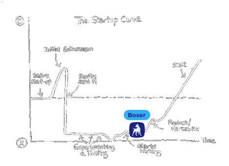 Boxer vs. Product-Market-Fit