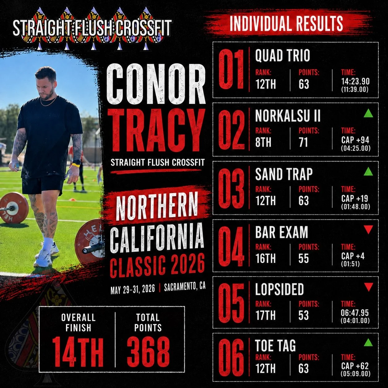 A huge shoutout to Conor Tracy for representing Straight Flush CrossFit at the Northern California Classic!

Conor stepped onto one of the biggest competition floors on the West Coast in the Masters 35&ndash;39 Male division and took on three days of