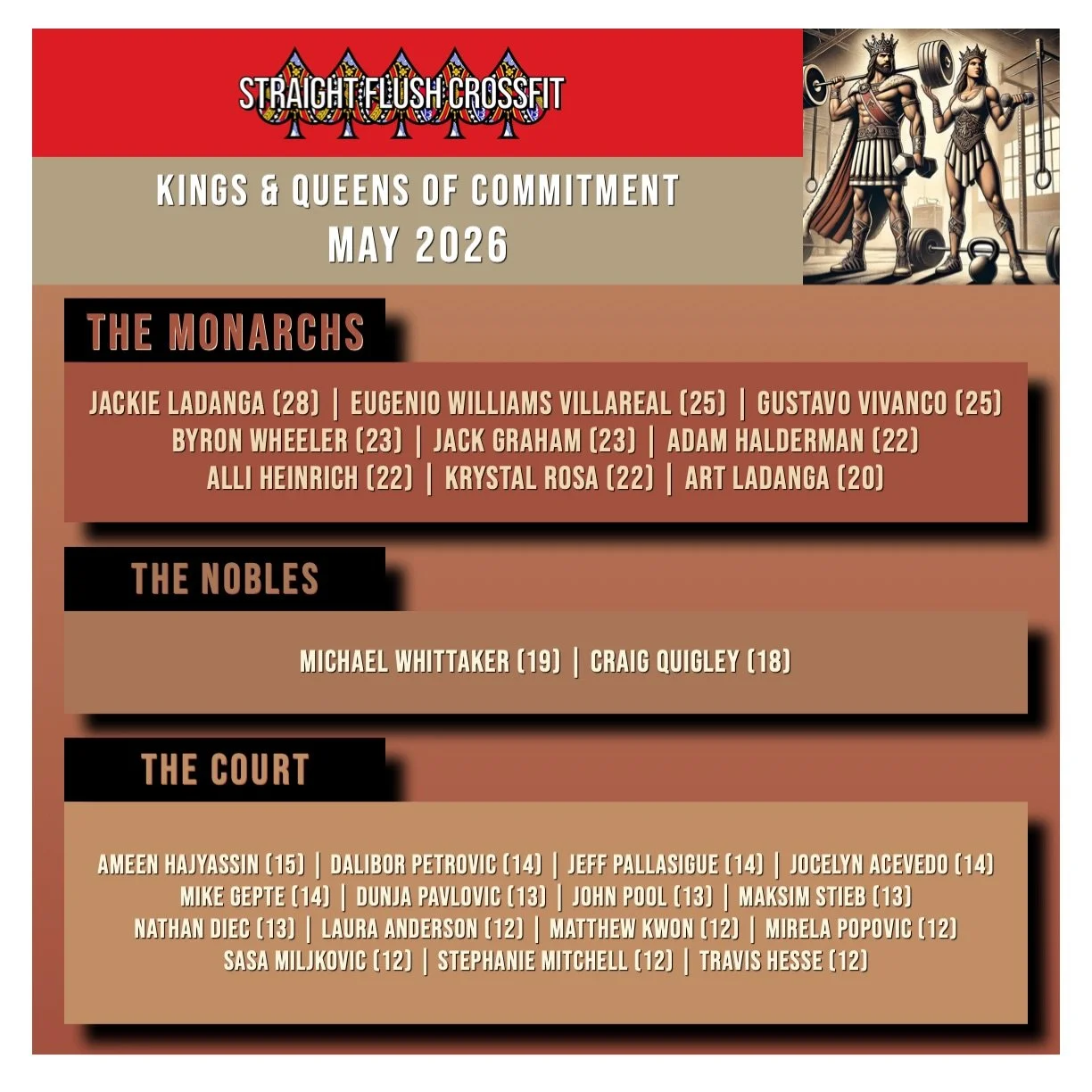 👑 MAY&rsquo;S KINGS &amp; QUEENS OF COMMITMENT! 💪🏆

Another month of consistency, another group of members earning their place among the Kings &amp; Queens of Commitment! 👏🔥

Check the graphic to see who earned recognition in May. Whether they c