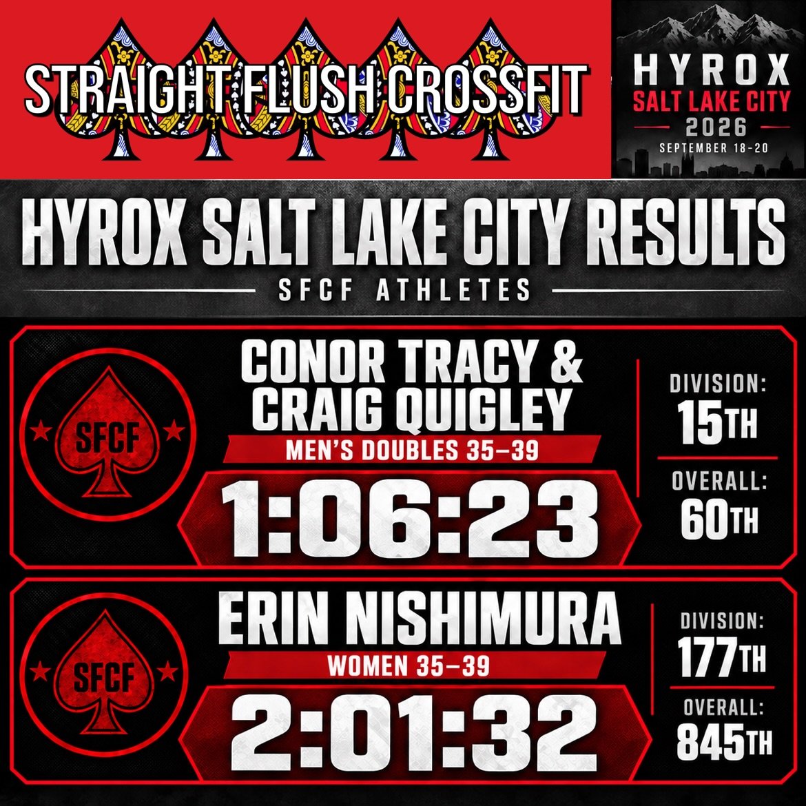What a weekend in Salt Lake City for Straight Flush CrossFit!

Conor Tracy and Craig Quigley teamed up in the Men&rsquo;s Doubles 35&ndash;39 division and crossed the finish line in an impressive 1:06:23. That is a seriously strong HYROX time and a h