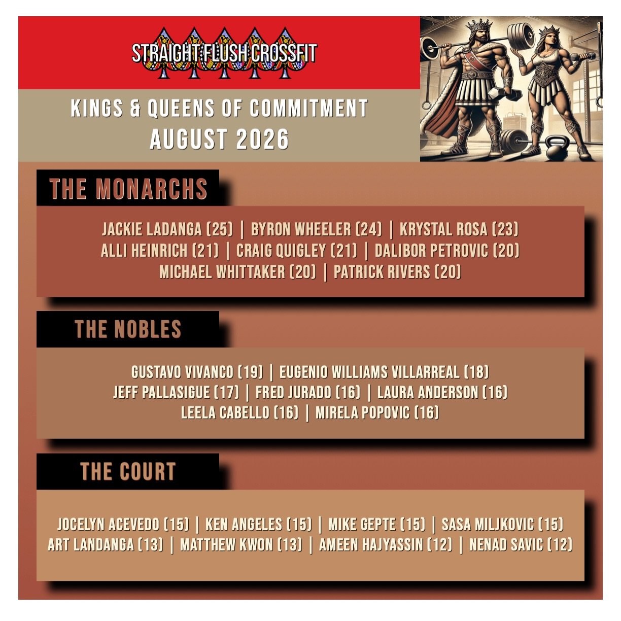 👑 AUGUST&rsquo;S KINGS &amp; QUEENS OF COMMITMENT! 💪🏆

Summer schedules can make consistency a challenge, but these athletes kept finding their way through the doors and putting in the work. That commitment deserves to be celebrated! 👏🔥

Check o
