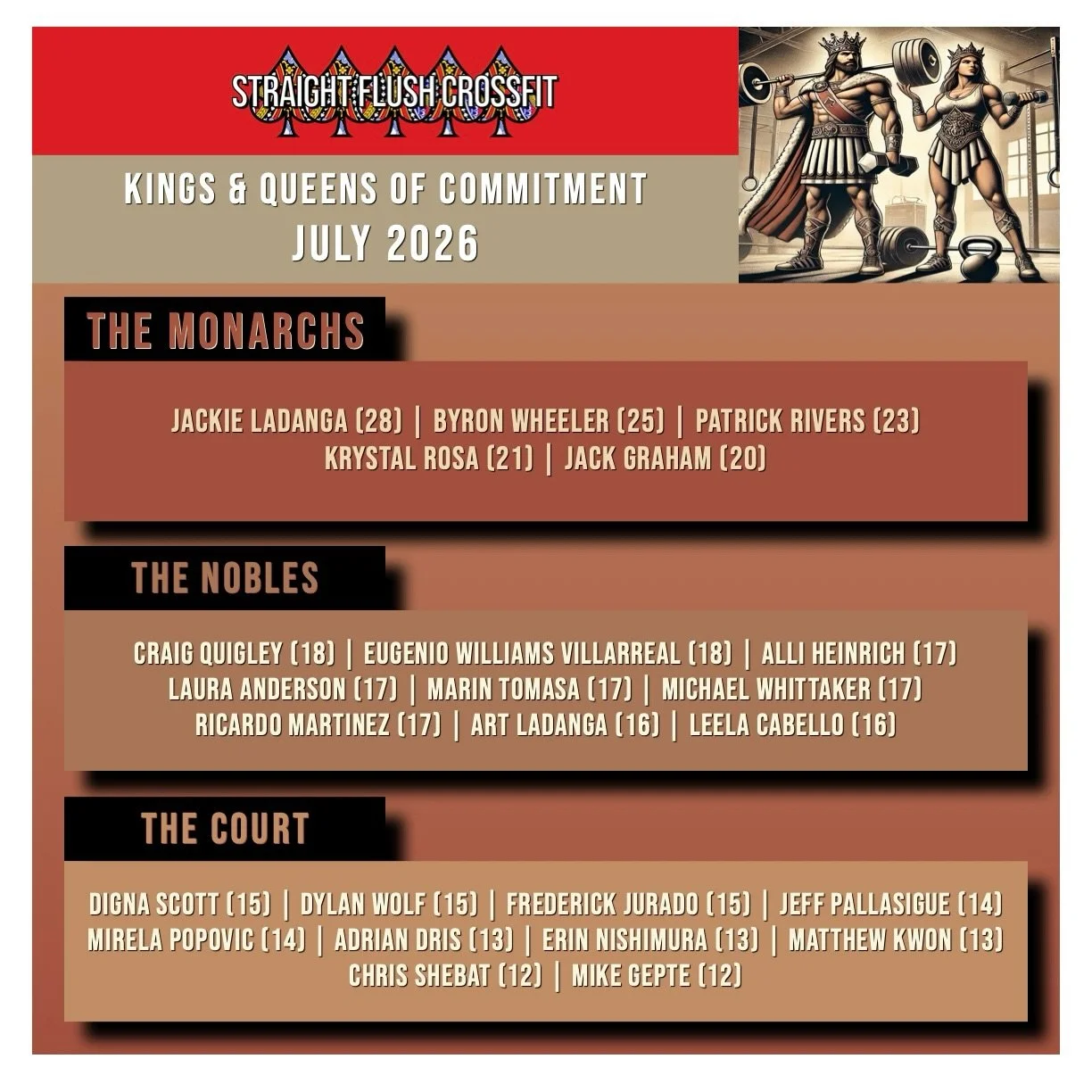 👑 JULY&rsquo;S KINGS &amp; QUEENS OF COMMITMENT! 💪🏆

July can pull us in a hundred different directions, but these athletes kept making time for themselves and their fitness. Through summer plans, vacations, and busy schedules, they continued to s