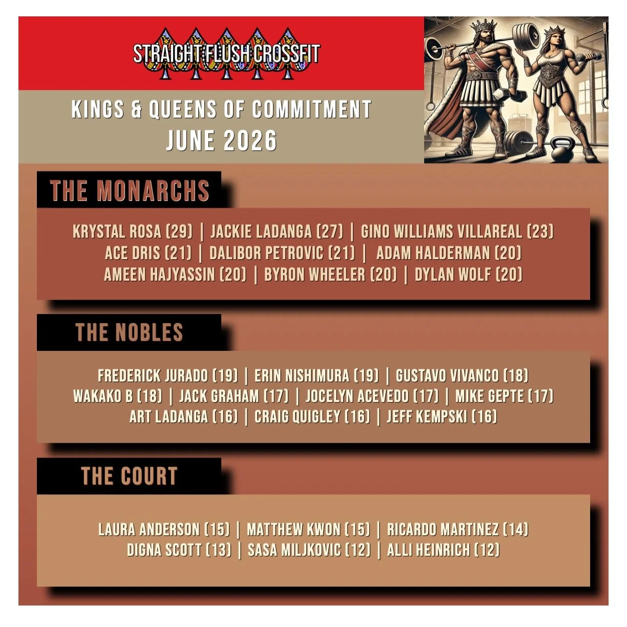 👑 JUNE&rsquo;S KINGS &amp; QUEENS OF COMMITMENT! 💪🏆

Summer is here, but these athletes proved that vacations, busy schedules, and rising temperatures are no match for consistency. 👏🔥

Check the graphic to see who earned their place among June&r