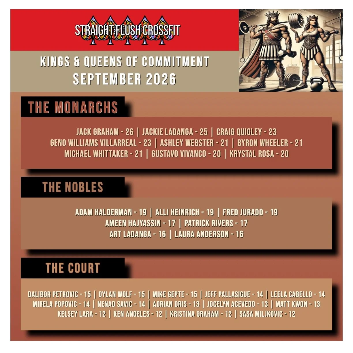 👑 SEPTEMBER&rsquo;S KINGS &amp; QUEENS OF COMMITMENT! 💪🏆

We have a new record! 🎉🔥

September saw 30 SFCF athletes earn their place among the Kings &amp; Queens of Commitment &mdash; the most we&rsquo;ve had in a single month!

That means 30 mem