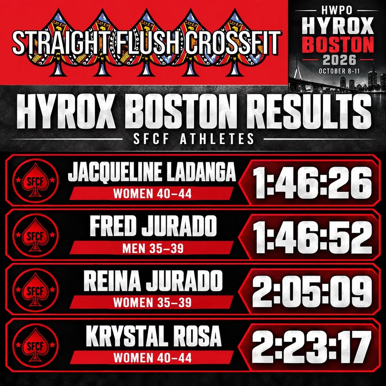 HYROX Boston was another big weekend for Straight Flush CrossFit!

Jacqueline Ladanga, Fred Jurado, Reina Jurado, and Krystal Rosa each took on the full HYROX challenge over the course of the weekend and represented SFCF with plenty of grit, determin