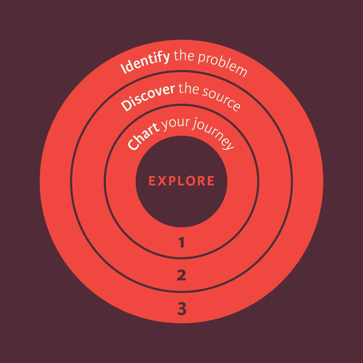 Getting Unstuck: First You Have to Know Where You Are