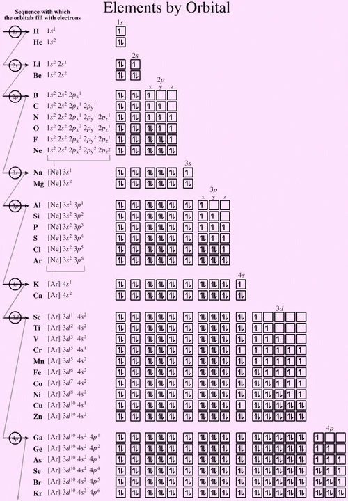 6 - Order of Atomic Orbitals — Flux Science