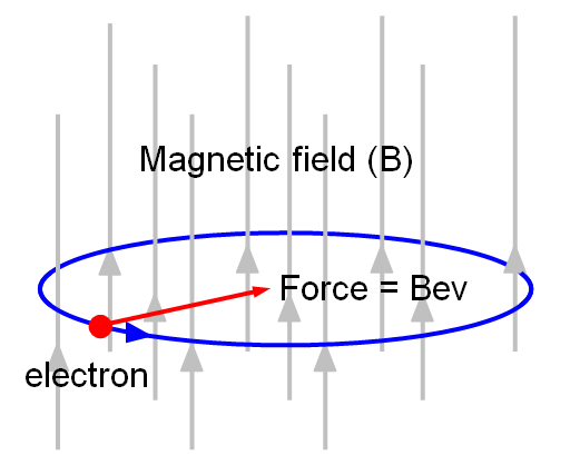 By the way, if you orient your right-hand’s four fingers so that they are going along the path of the electron and then point out your thumb, that gives you the direction of the magnetic field. Every time. It’s called the Right-Hand Rule. Image via SchoolPhysics