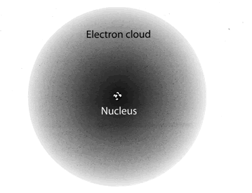 A black and white image of an electron cloud. The cloud, labeled "electron cloud", surrounds a central cluster of tightly-bound spheres, labeled "nucleus". The cloud looks to be composed of fine grains that are more dense near the nucleus.