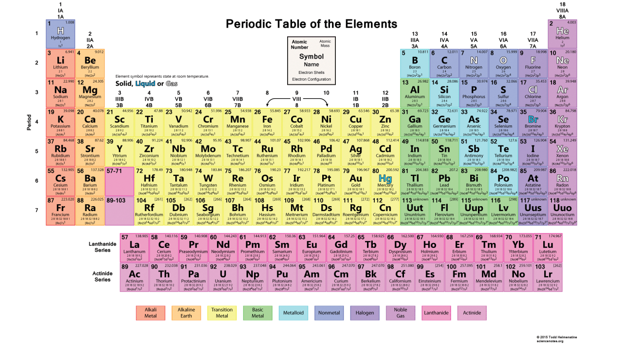 sharply analysis browser 3 - Periodic Table and Electron Shells — Flux Science