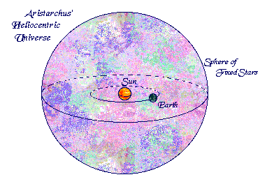 Aristarchus formed the Heliocentric Model of the universe almost two millennia before Copernicus.