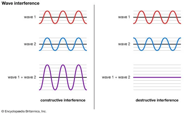 Constructive and Destructive InterferenceImage via Britannica