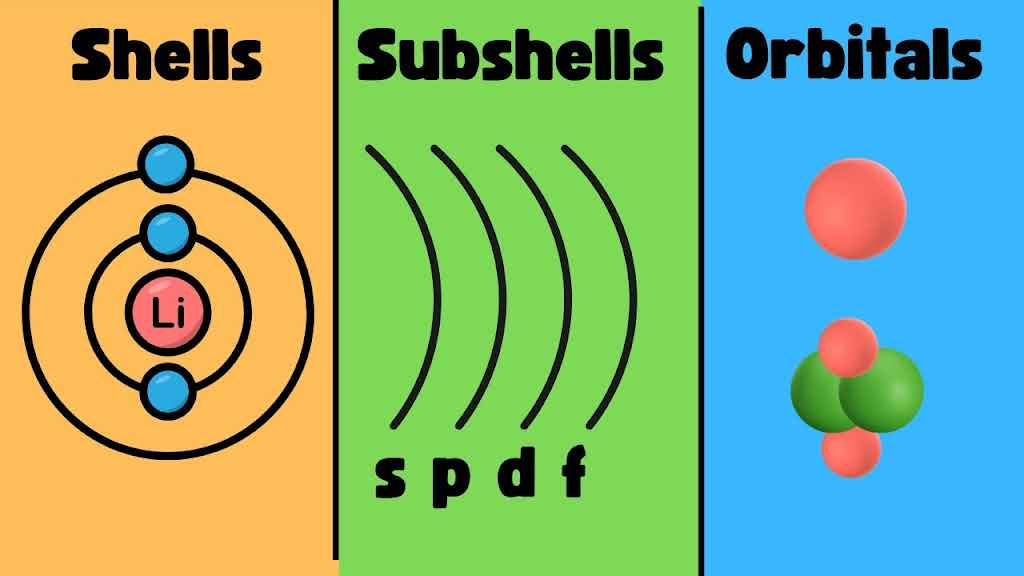 Three columns, titled shells, subshells, and orbitals. The "shells" column shows the Bohr model of a lithium ion. The "subshells" column shows four curved lines, labeled s, p, d, and f. The last, "orbitals" shows several spherical shapes.