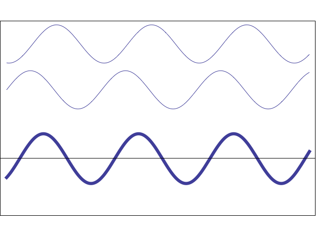 GIF of onstructive and destructive interference.