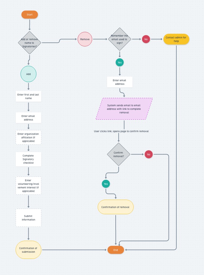 Sign-up flow: The sign-up flow fully considers consent, refusal, as well as the reversal of consent.