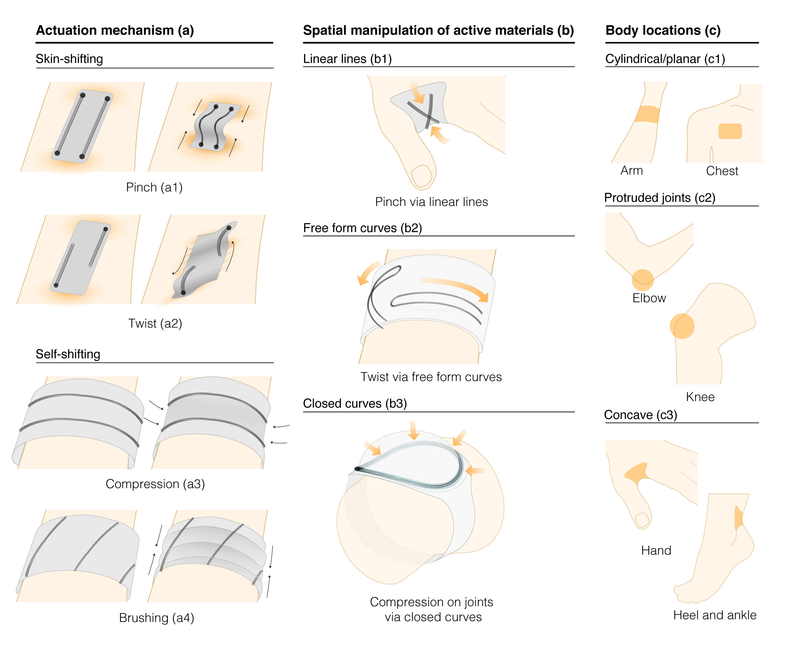  The main design factors for KnitDermis interfaces consist of actuation mechanism (a), spatial manipulation of SMA (b), and body location (c). Actuation is achieved either through shifting the skin in various directions (a1-2) or morphing the interfa