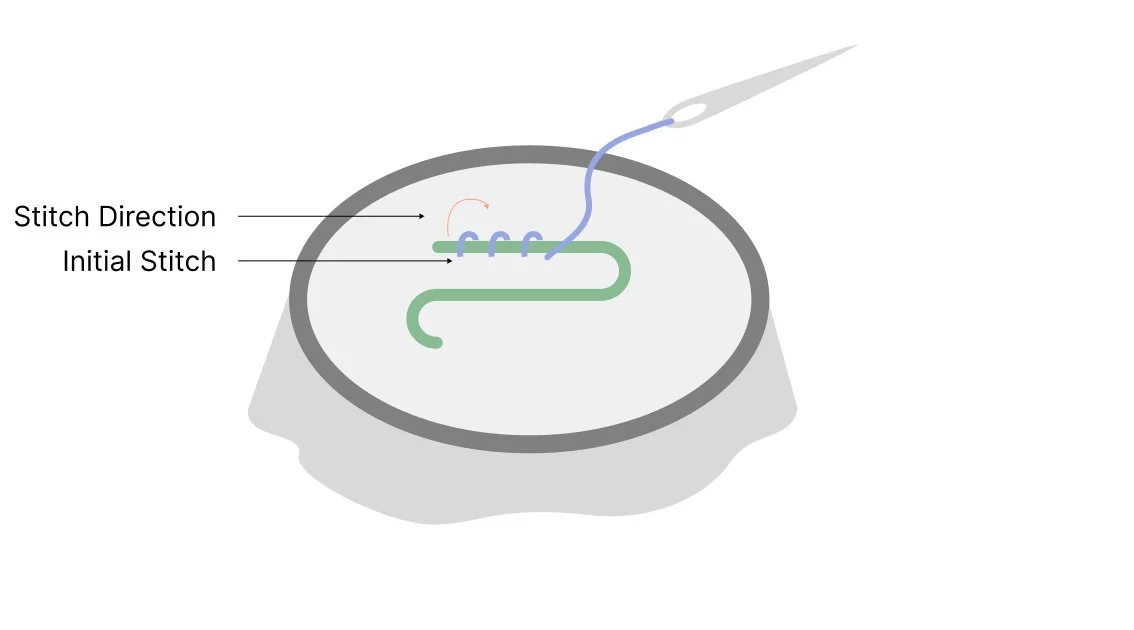 Couching stitch diagram.