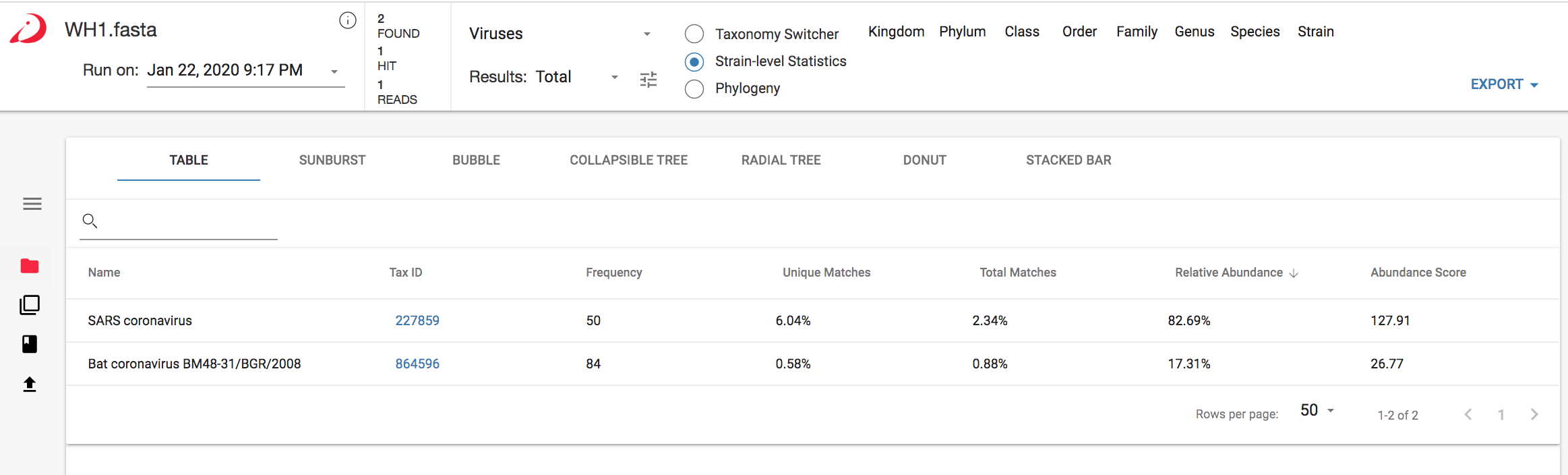 Figure 1 CosmosID results for closest matches to the SARS-CoV-2 genome before adding it to the CosmosID database (analysis on app.cosmosid.com)