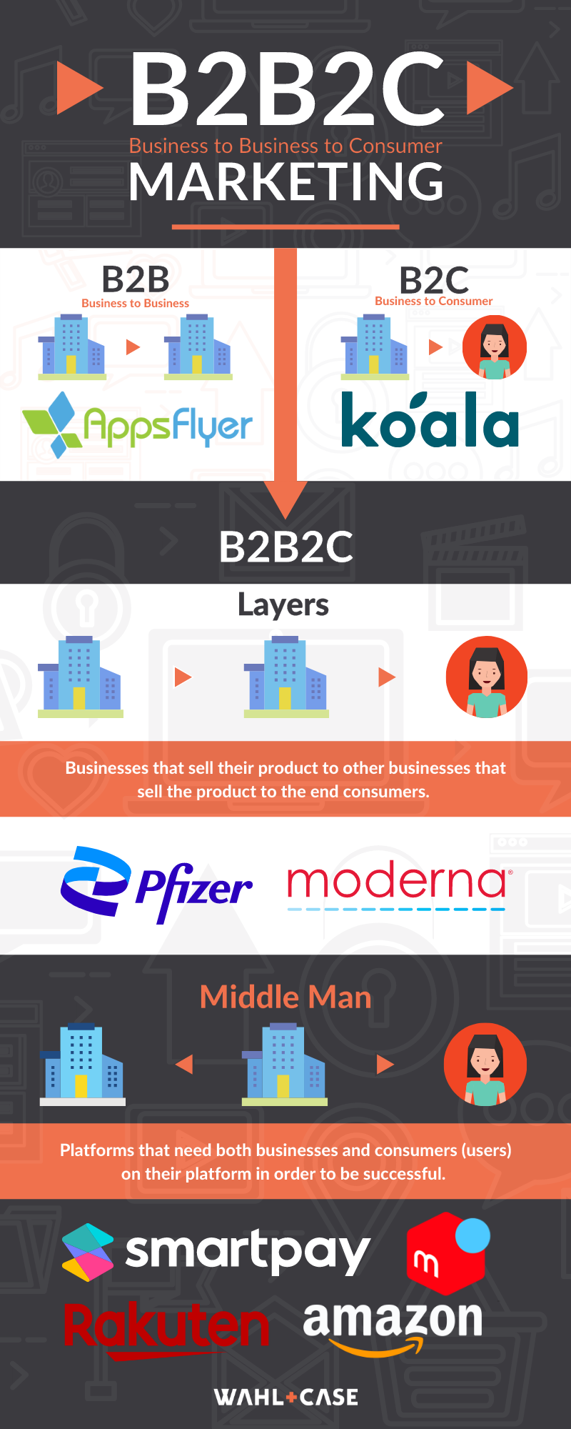 The 2 Models of B2B2C Marketing Explained INFOGRAPHIC Wahl+Case