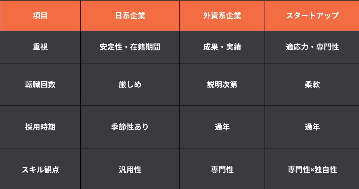 日系・外資・スタートアップの比較表