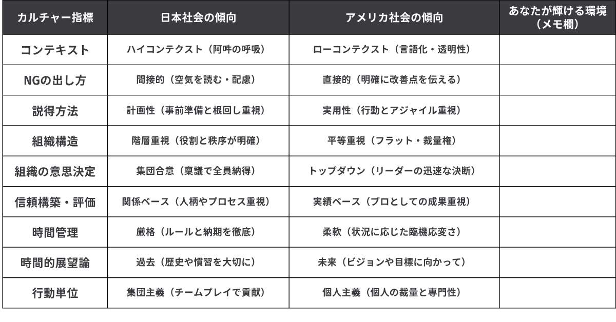 カルチャー指標比較表