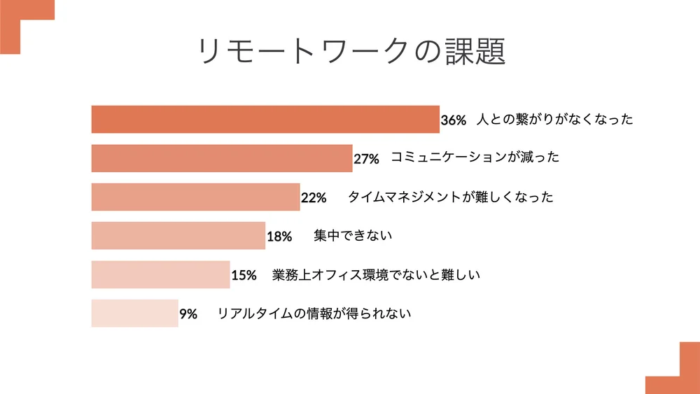 結果がすぐに出る リモートワーク環境下で部下のモチベーションを維持する方法 Wahl Case 結果がすぐに出る リモートワーク環境下で部下のモチベーションを維持する方法 Wahl Case