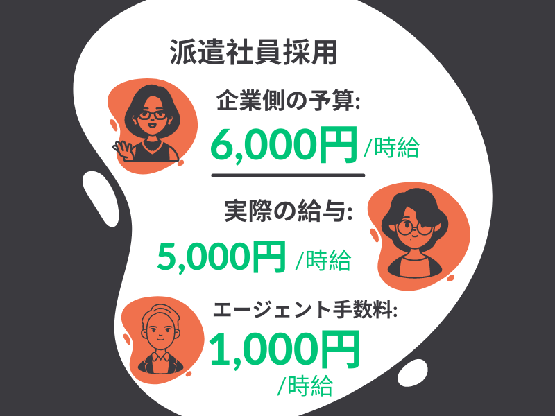 転職エージェント　稼ぎ方　派遣社員