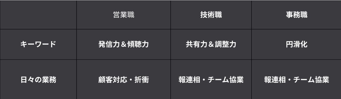 業種別のコミュニケーションスキル比較グラフ