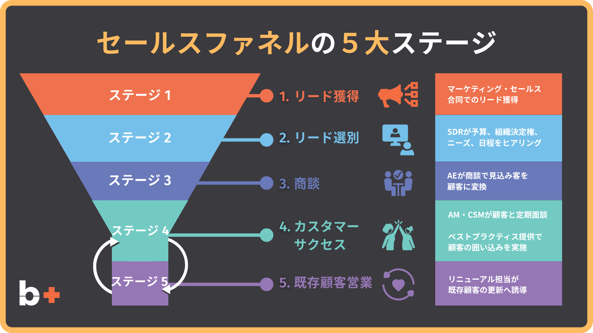 セールスファネル図解