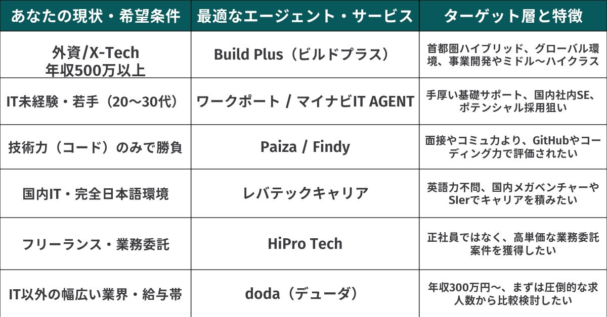 エージェント比較表