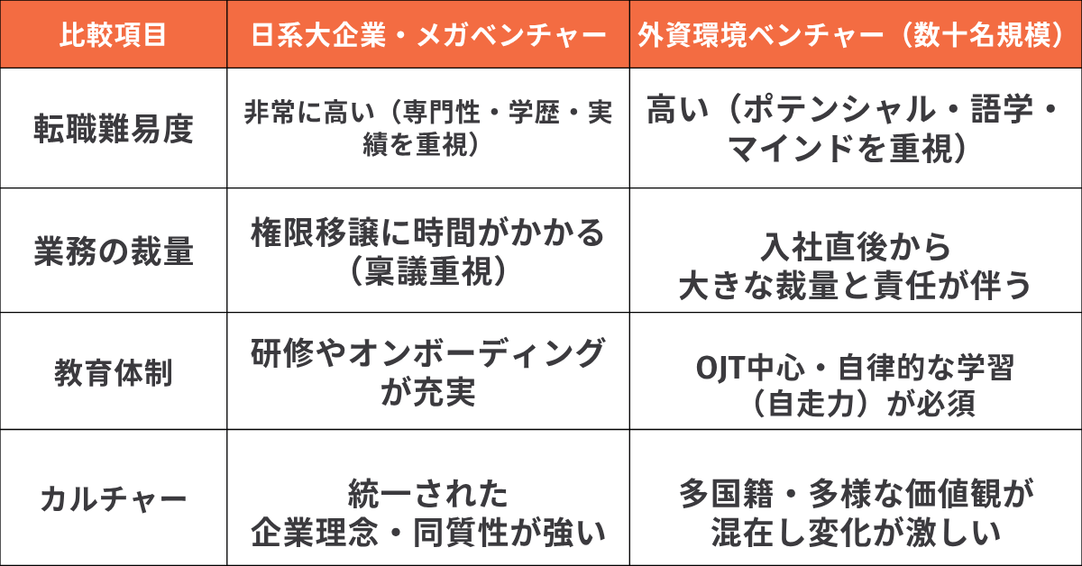 大手とベンチャーの働き方比較グラフ