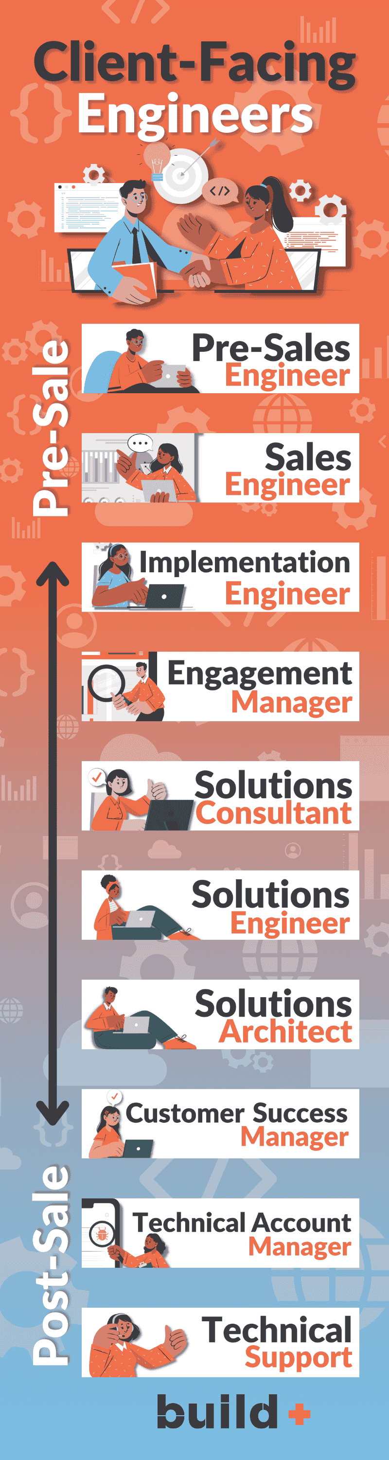 How to Work as a Client Facing Engineer - Build+