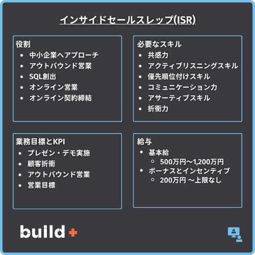 ISR図解