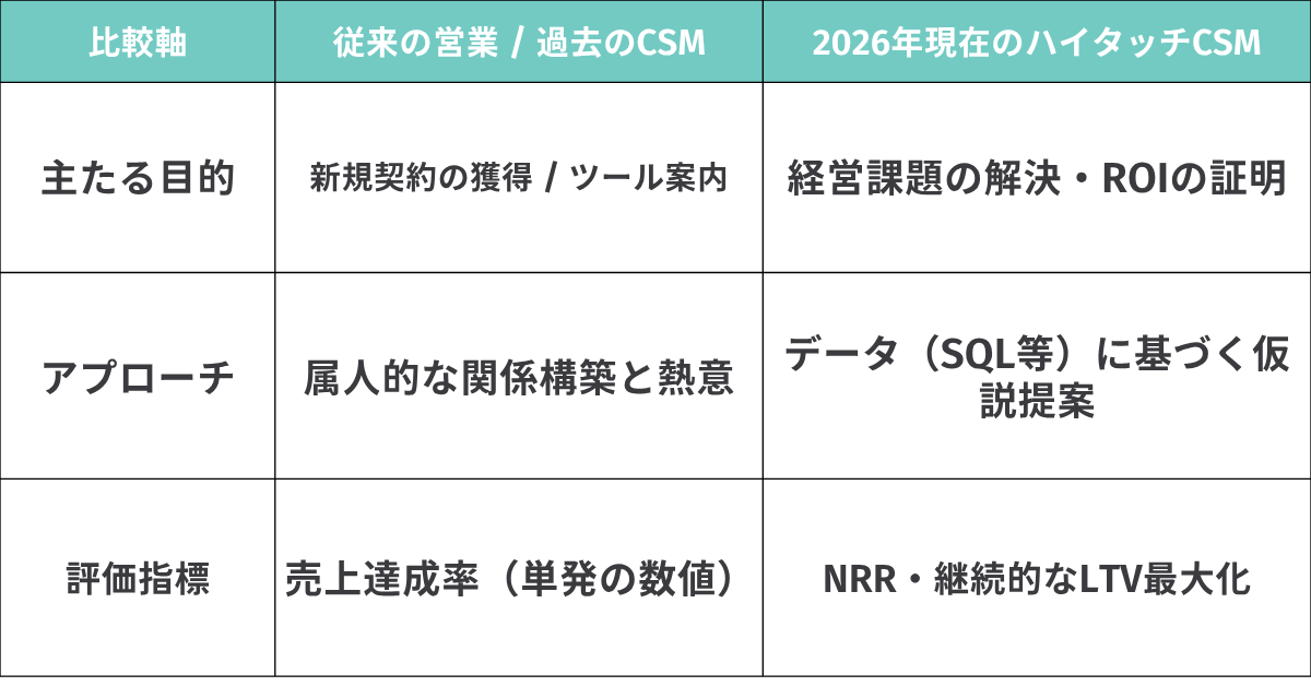 AI時代前後と営業職・CSMの役割比較表
