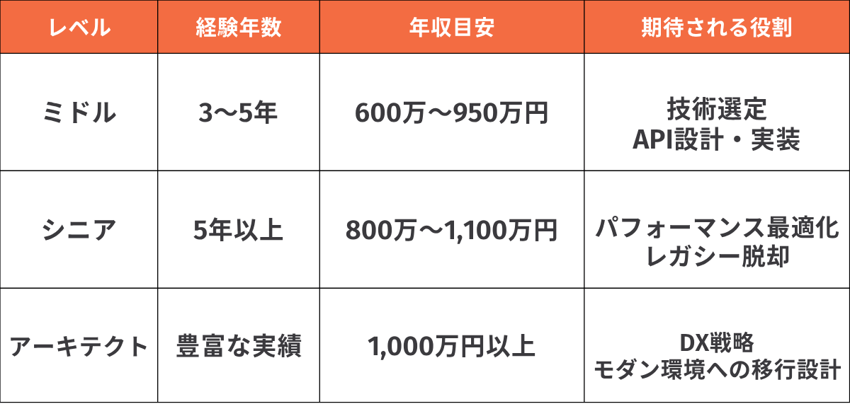ポジション別の給与・業務内容比較表