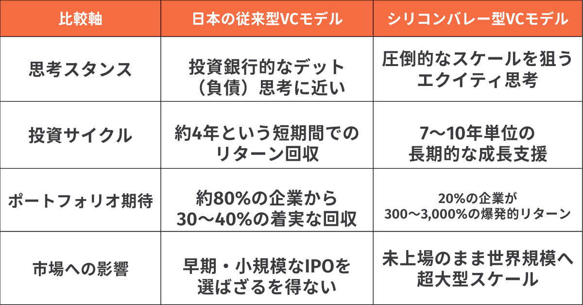 日本・シリコンバレーの事業軸の比較表
