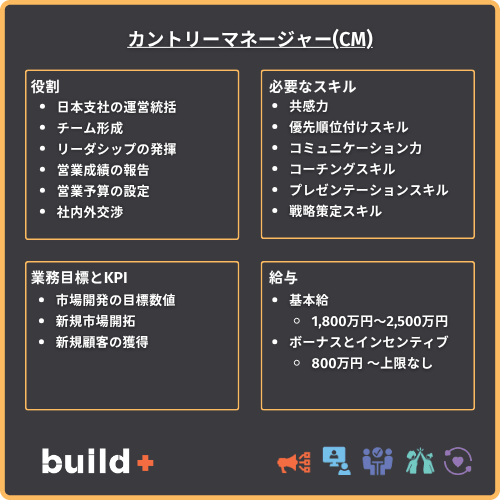 CM図解