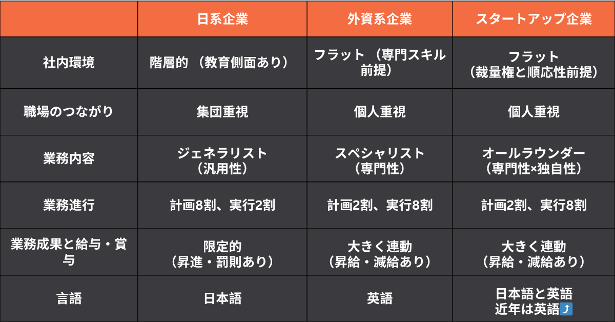 日系企業、外資系企業、スタートアップ企業比較表