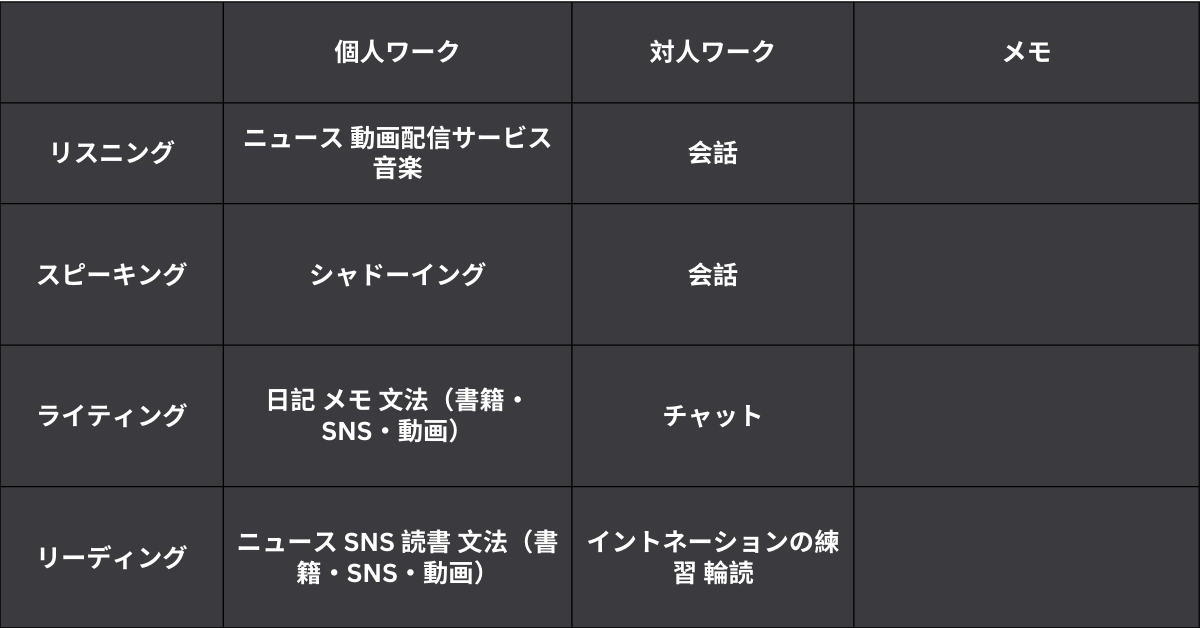 英語学習方法の比較グラフ