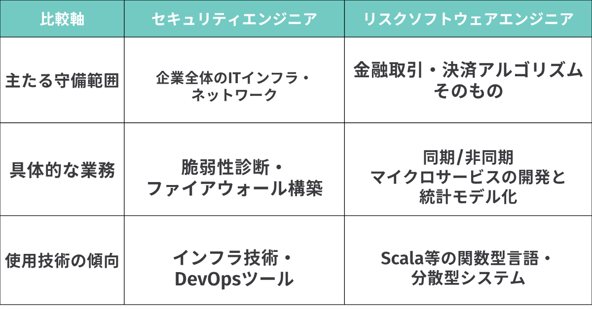 セキュリティエンジニア、リスクソフトウェアエンジニア比較表