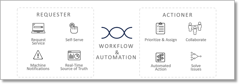 Figure 2 - A new model for work. Workflow and Automation.