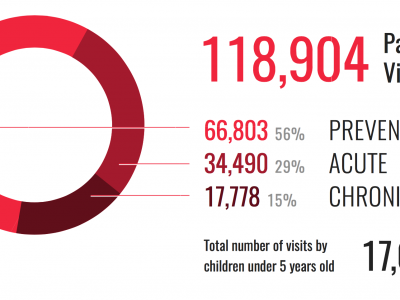 Three-Year Impact Report