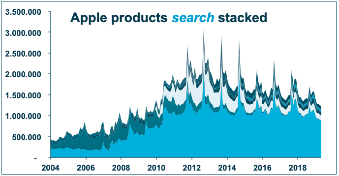 Search for all major Apple products combined is declining. The iPhone (light blue on bottom of stack) is so dominant, that its decline alone pulls the combined search lower! However, its not just the iPhone search that is declining.