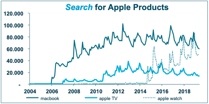 The Macbook nearly reaches 100.000 in 2012 with the launch of the ‘air’ lineup. Overall, Apples computers do not yield the same excitement as the phone and tablet products. Apple TV has bee reatively stable since 2012, but manages a very gradual downtrend. Apple Watch is the new hit product. Although not yielding the attention of the iPod and iPad, tis still in an uptrend.