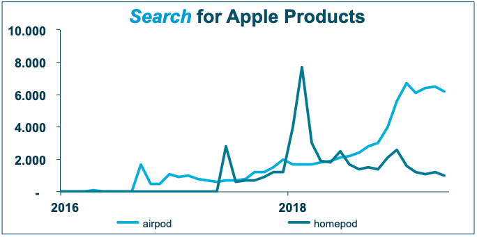 Apple’s Homepod is not a splendid success. After a rather low peak of 8.000, search declined and keeps trending down. The new earphones, the Airpods are slowly catching on and trending up, but at a rather modest level.