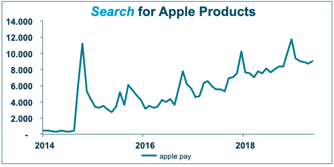 Finally, last but not least. Apple Pay is trending up. It got launched together with the iPhone 6. The product launch hype level of 12.000 was not bad, considering people couldn’t really use it in many places yet. A few years later, with mobile payment revolution in full swing, Apple Pay is finally breaking through its product launch peak.